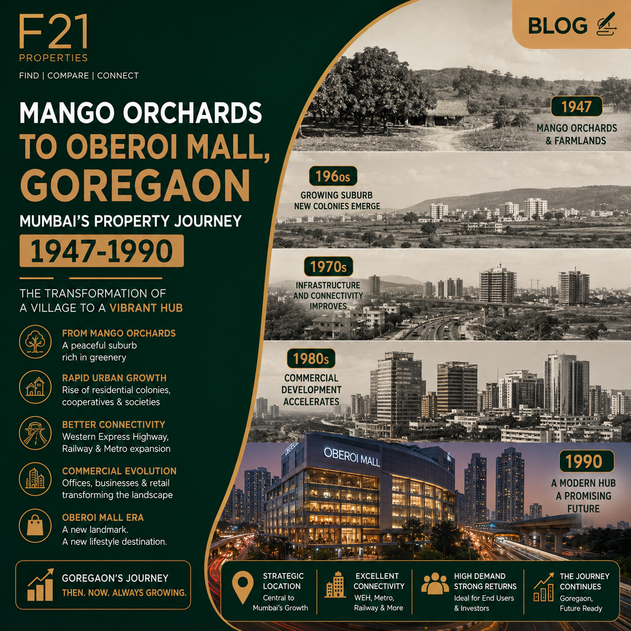 Mango Orchards to Oberoi Mall, Goregaon Mumbai's Property Journey 1947-1990