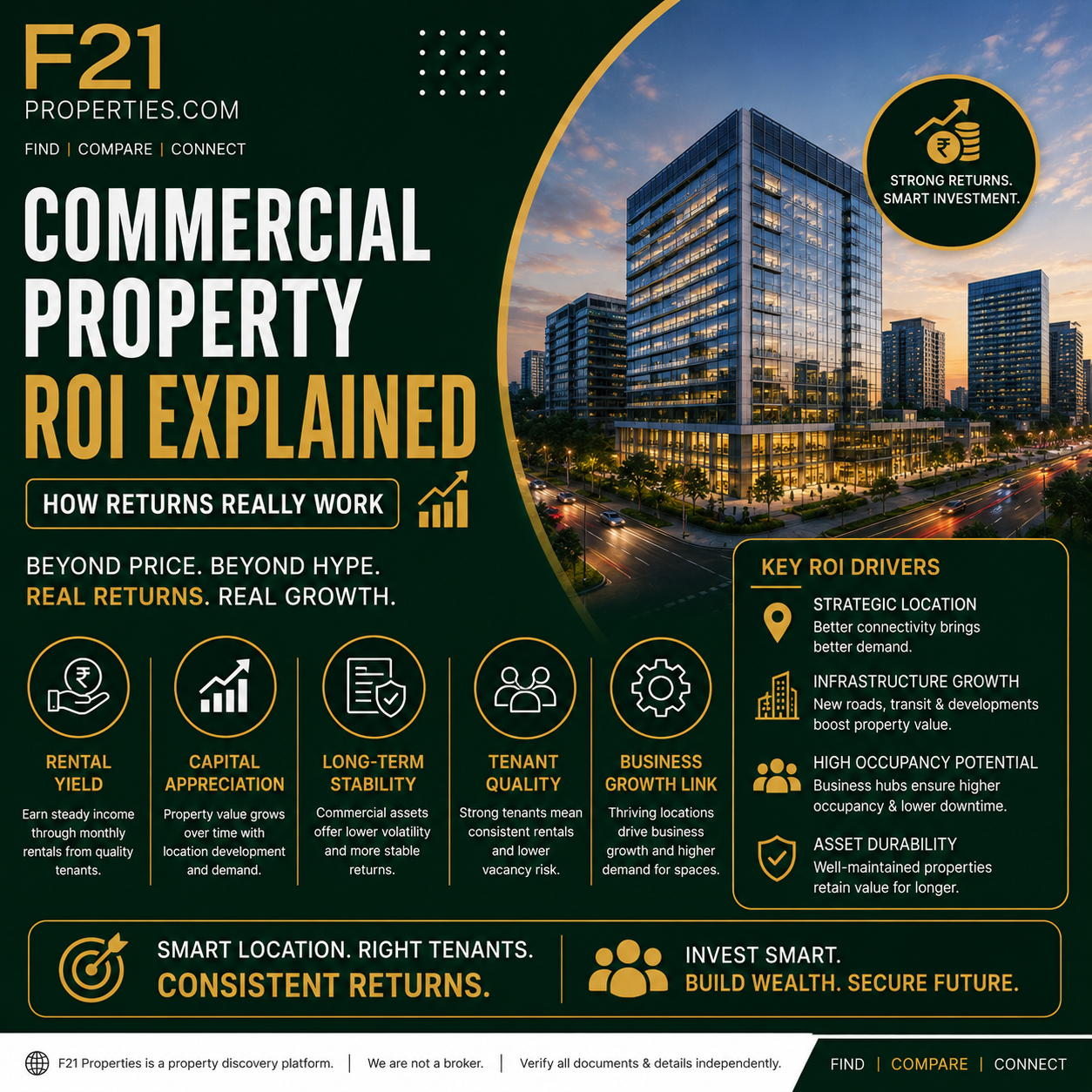Commercial Property ROI Explained - How Returns Really Work