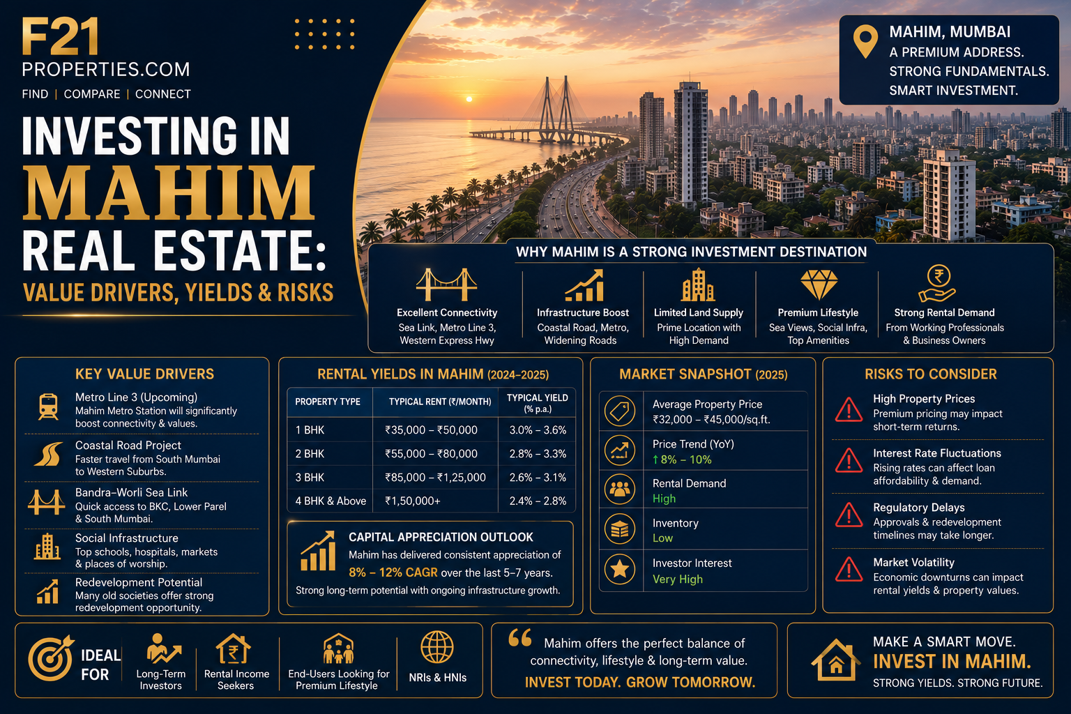 Investing in Mahim Real Estate: Value Drivers, Yields & Risks