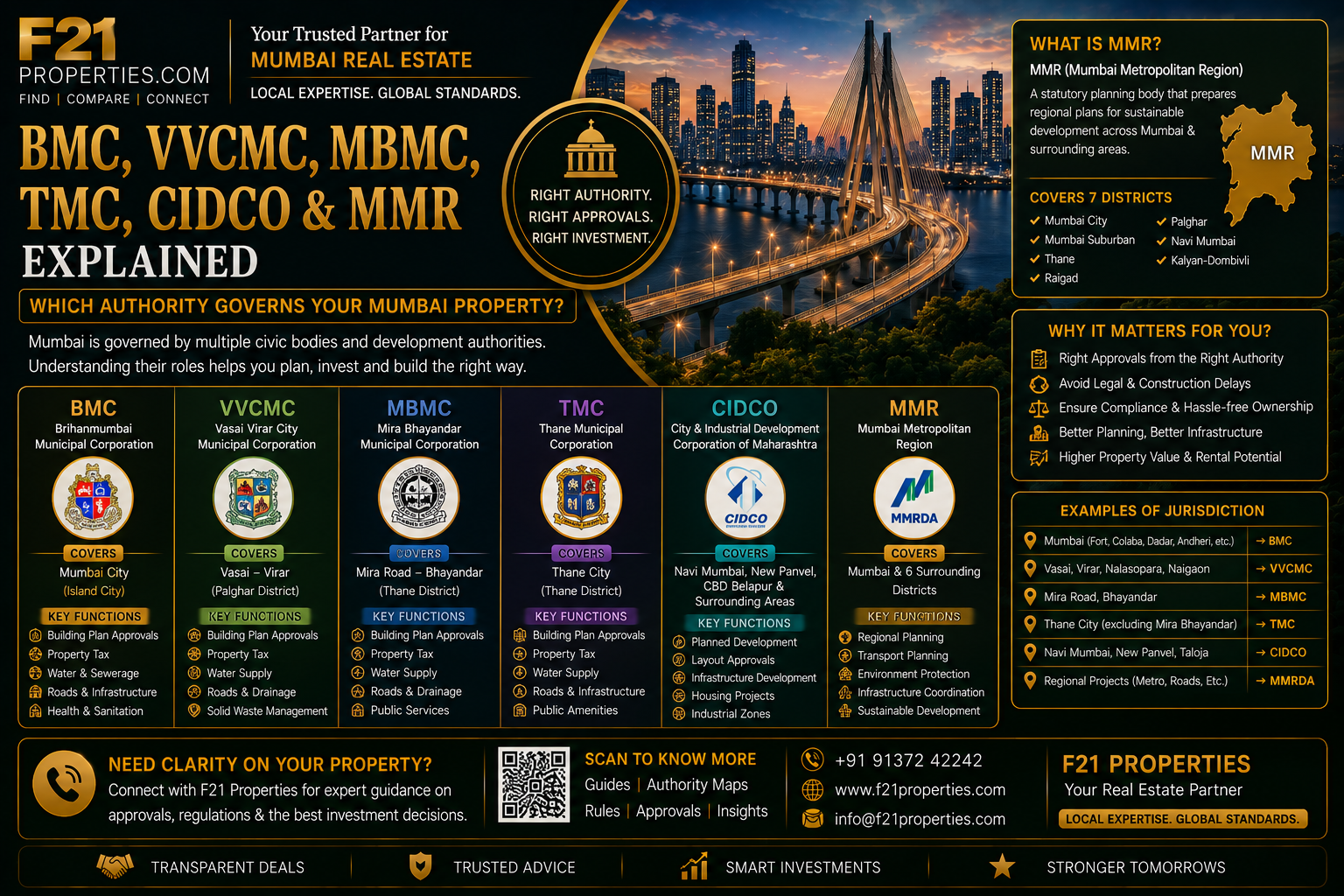 BMC, VVCMC, MBMC, TMC, CIDCO & MMR Explained - Which Authority Governs Your Mumbai Property?