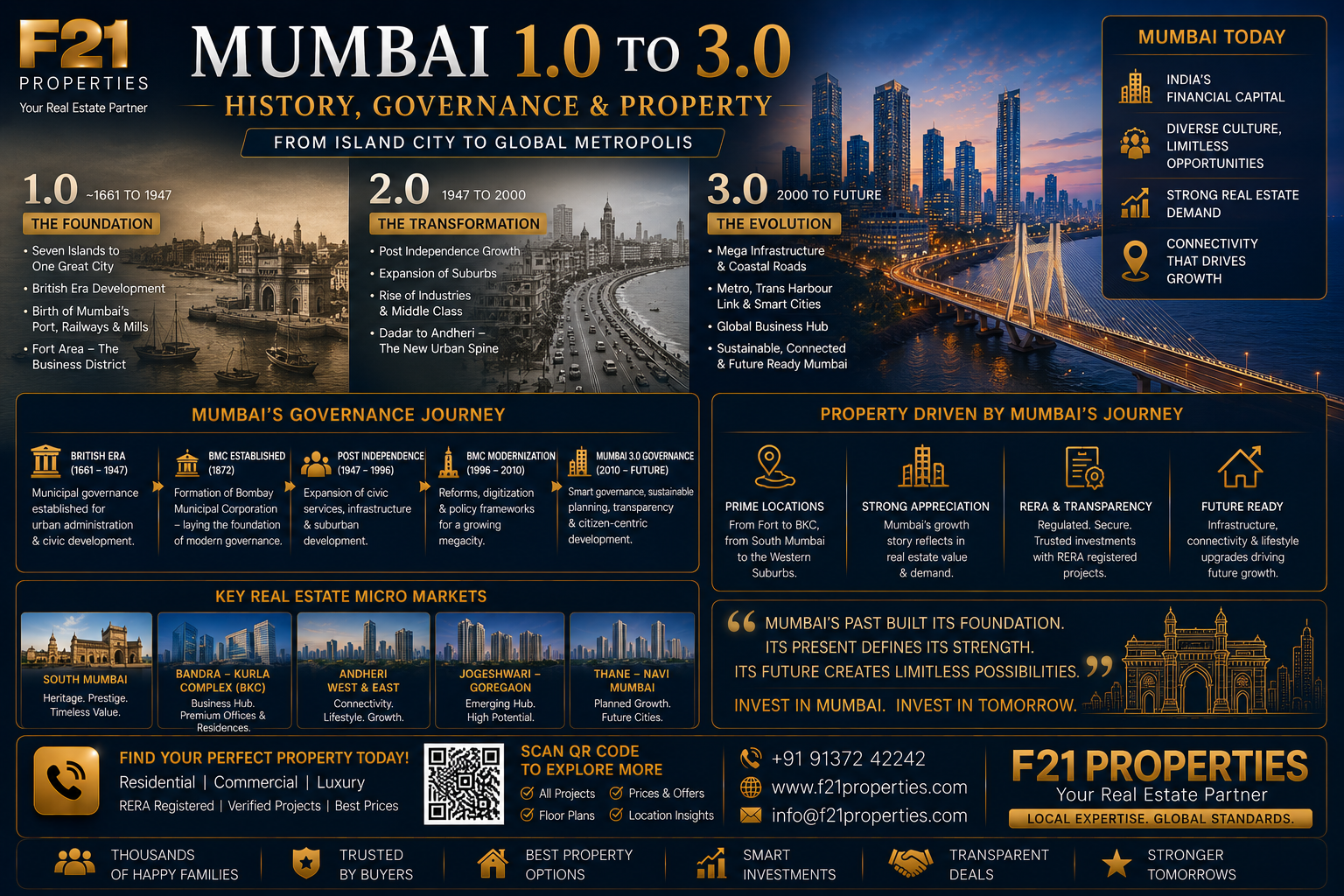 Mumbai 1.0 to 3.0 - History, Governance & Property | F21 Properties
