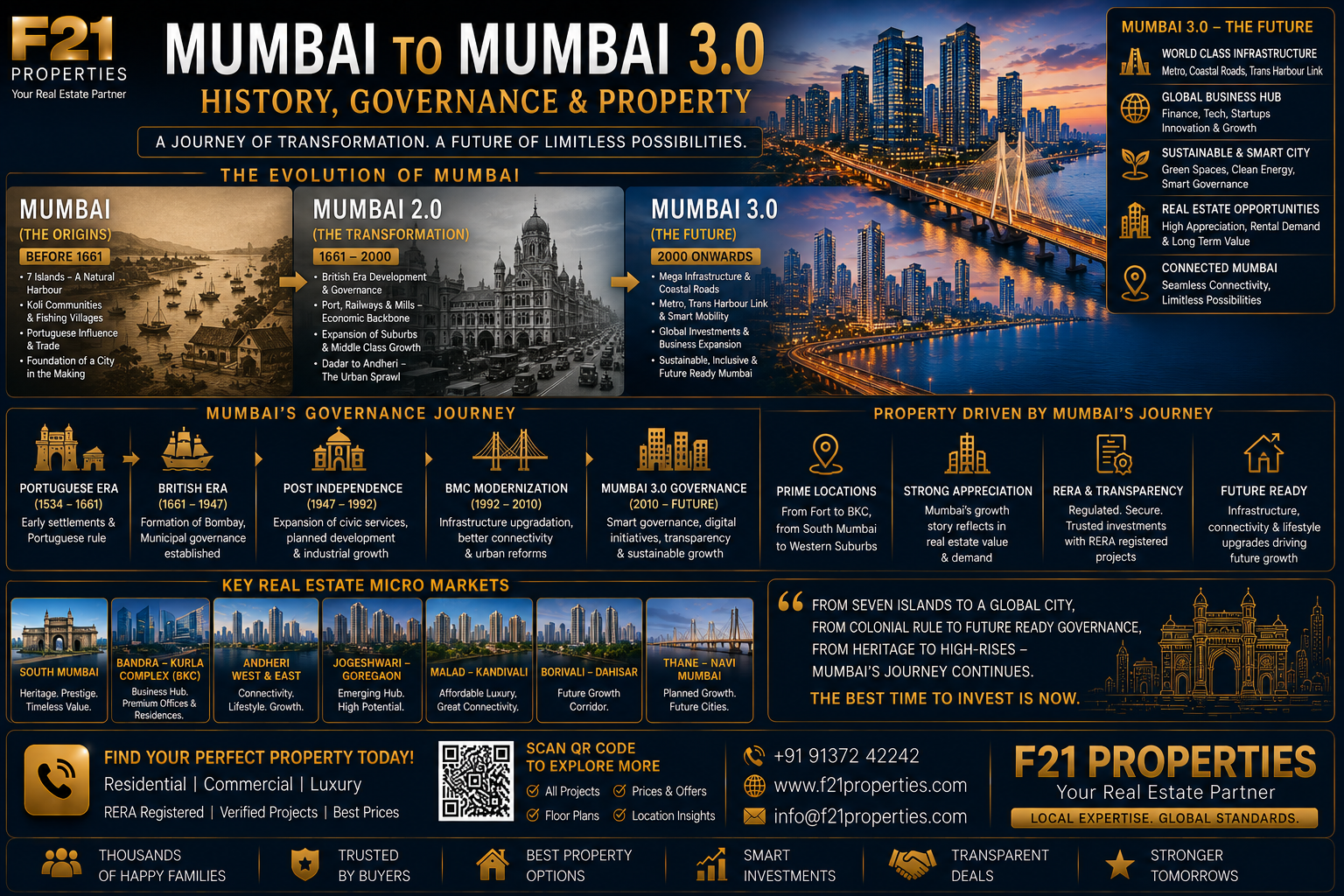 Mumbai to Mumbai 3.0 - History, Governance & Property | F21 Properties