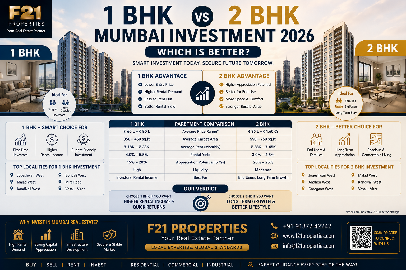 1 BHK vs 2 BHK Mumbai Investment 2026 | Which Is Better? | F21 Properties