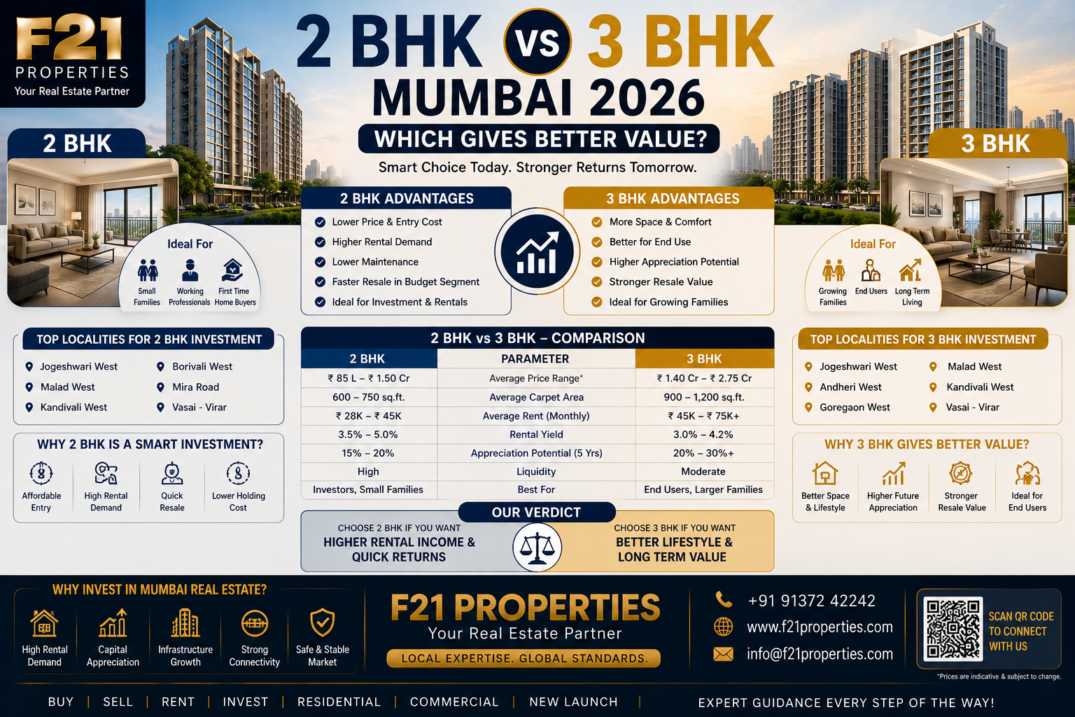 2 BHK vs 3 BHK Mumbai 2026 | Which Gives Better Value? | F21 Properties
