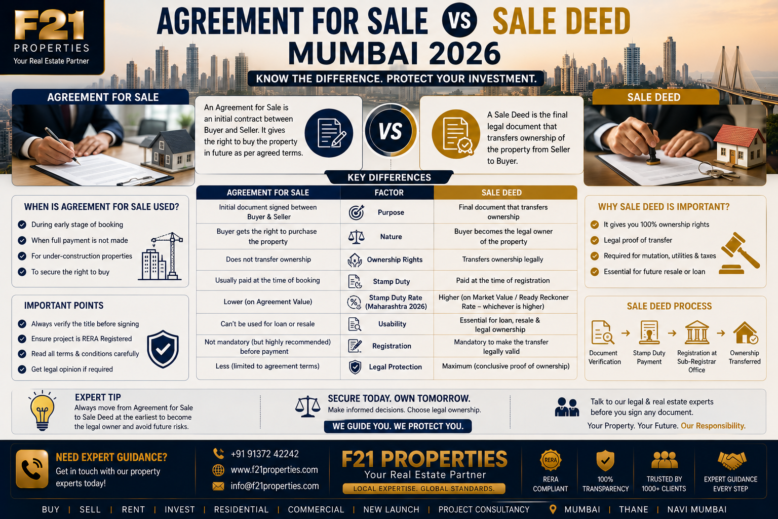 Agreement for Sale vs Sale Deed Mumbai 2026