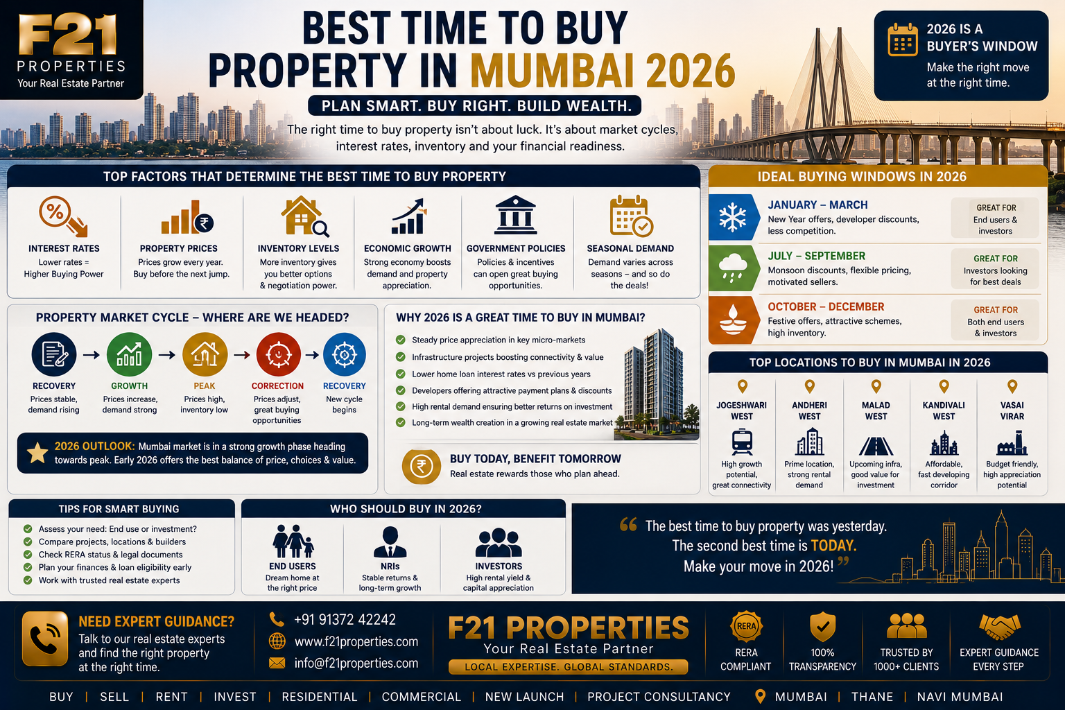 Best Time to Buy Property in Mumbai 2026