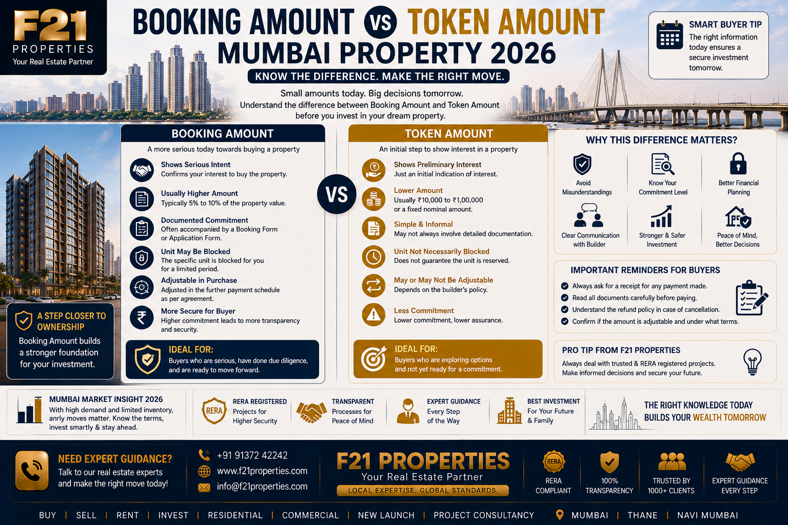 Booking Amount vs Token Amount Mumbai Property 2026 | F21 Properties