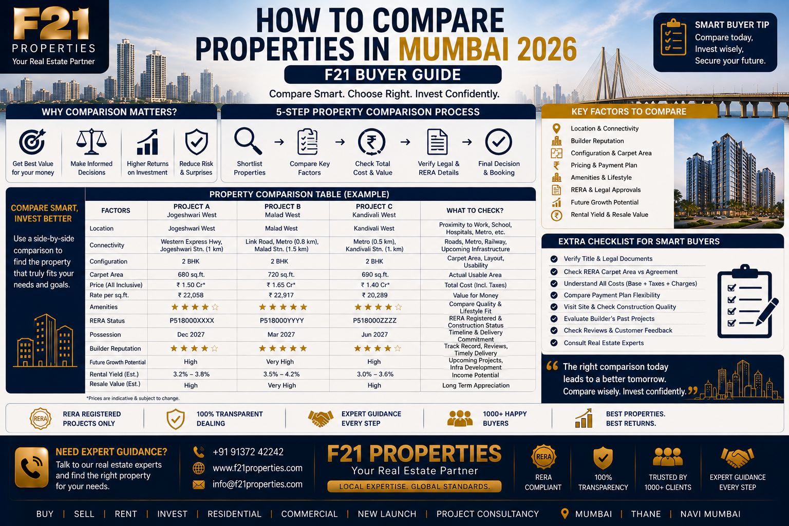 How to Compare Properties in Mumbai 2026 | F21 Buyer Guide