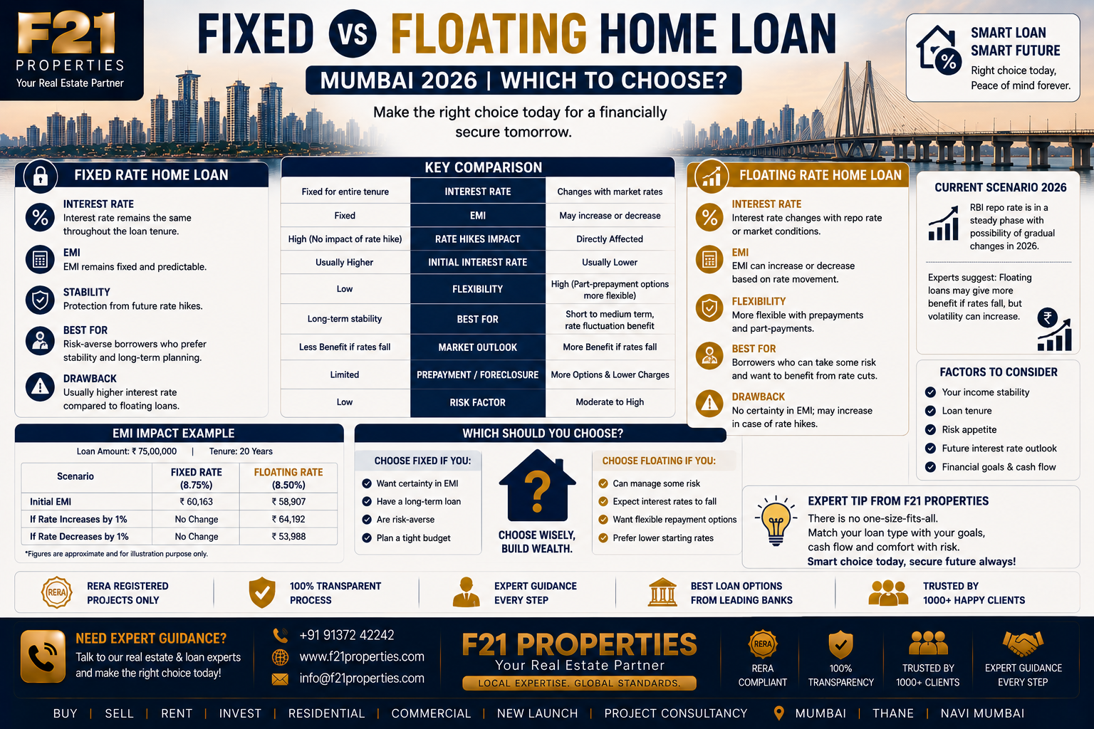 Fixed vs Floating Home Loan Mumbai 2026 | Which to Choose? | F21 Properties