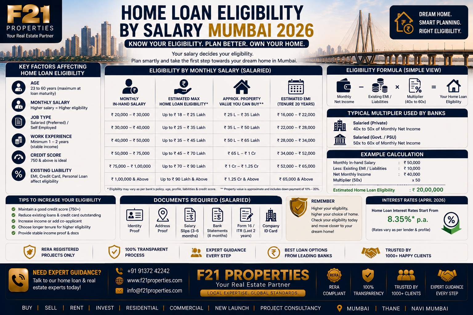 Home Loan Eligibility by Salary Mumbai 2026