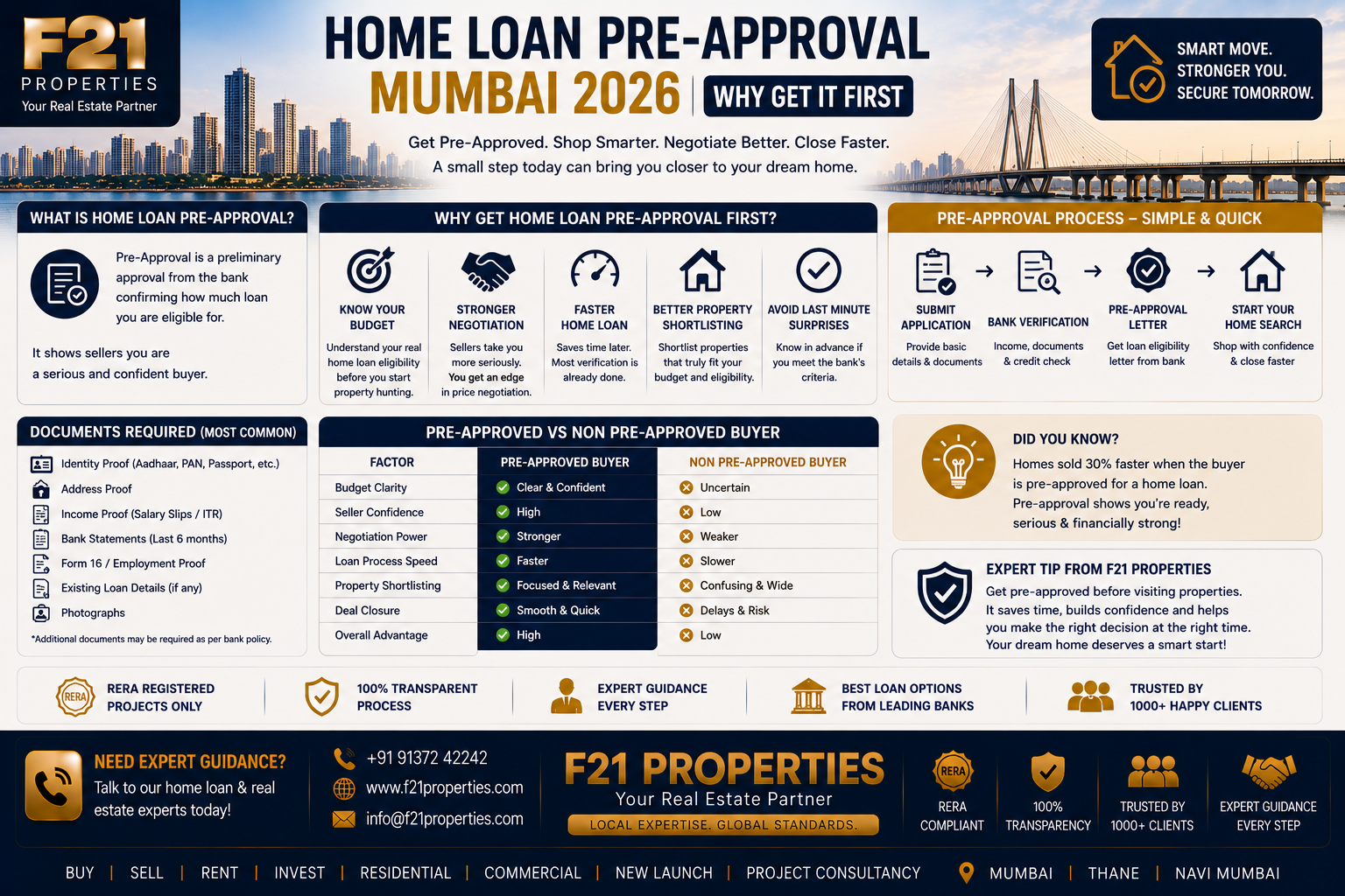 Home Loan Pre-Approval Mumbai 2026 | Why Get It First | F21 Properties