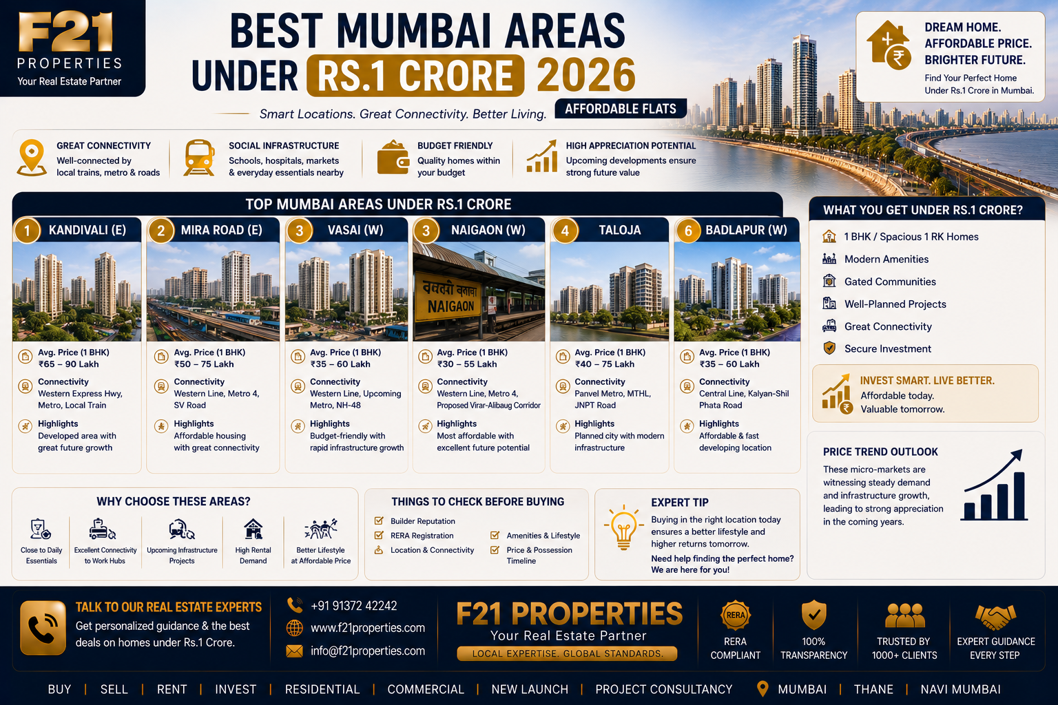 Best Mumbai Areas Under Rs.1 Crore 2026 | Affordable Flats