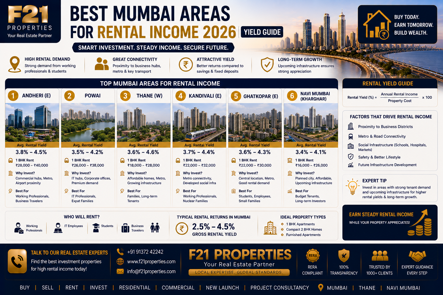 Best Mumbai Areas for Rental Income 2026 | Yield Guide