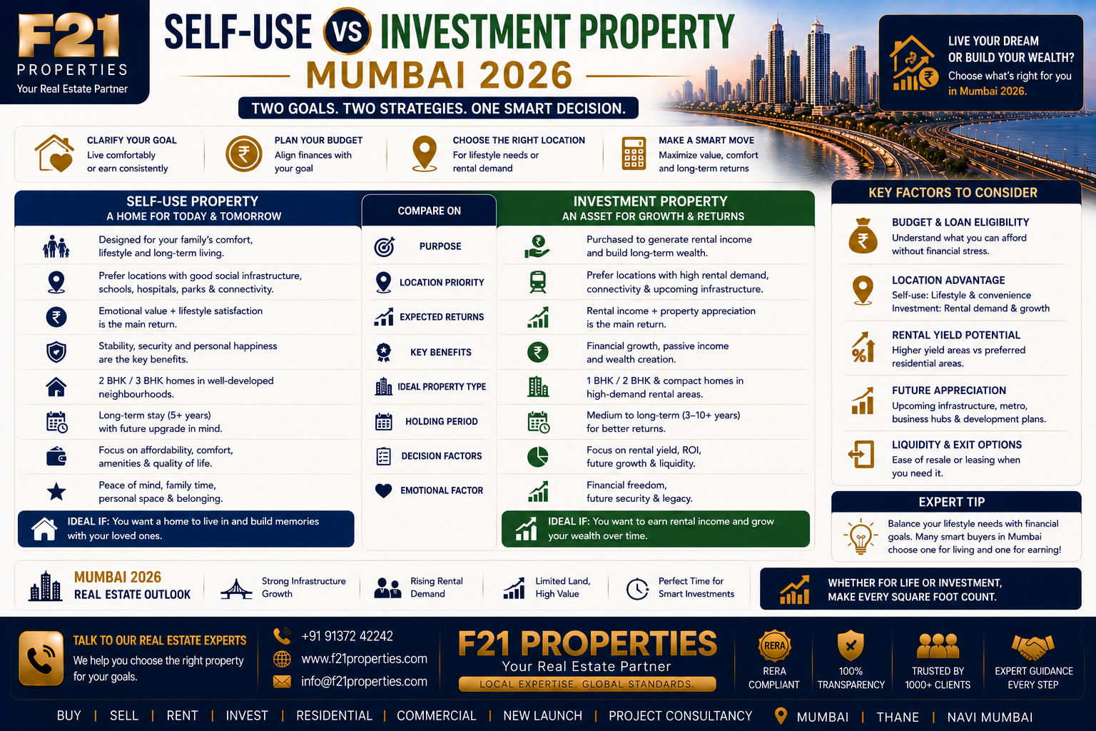 Self-Use vs Investment Property Mumbai 2026