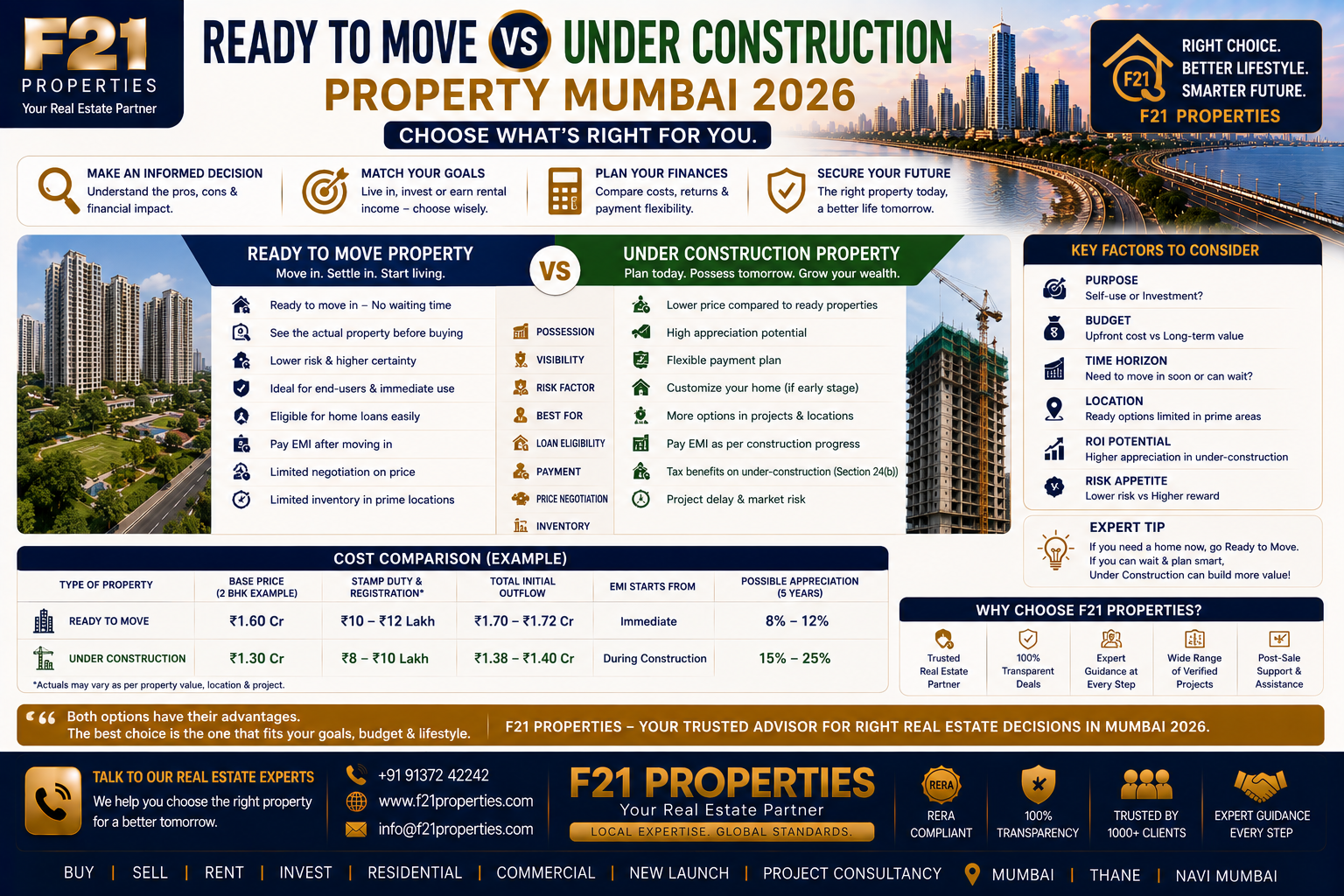 Ready to Move vs Under Construction Property Mumbai 2026 | F21 Properties