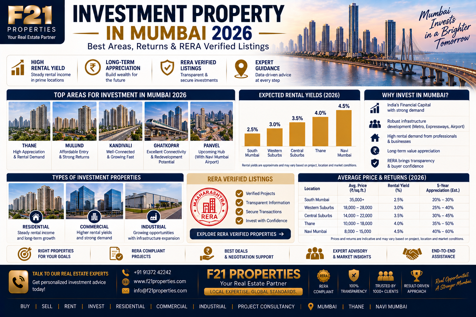 Investment Property in Mumbai 2026 - Best Areas, Returns & RERA Verified Listings