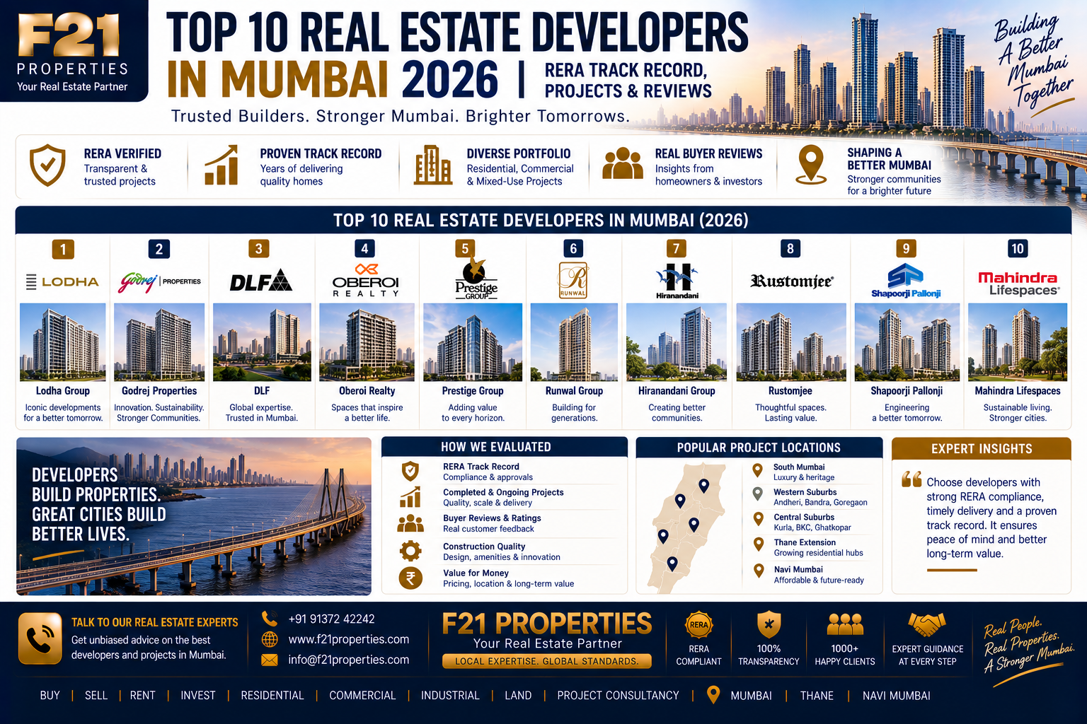 Top 10 Real Estate Developers in Mumbai 2026 - RERA Track Record, Projects & Reviews